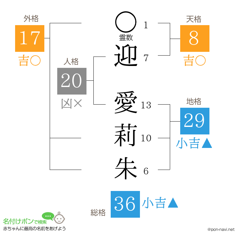 迎 愛莉朱さんの姓名判断結果