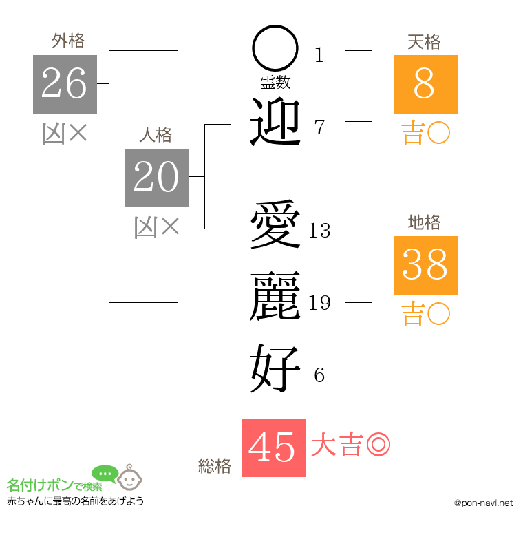 迎 愛麗好さんの姓名判断結果
