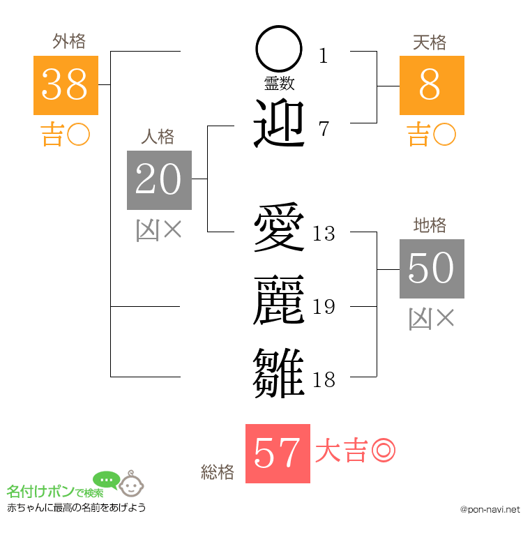迎 愛麗雛さんの姓名判断結果