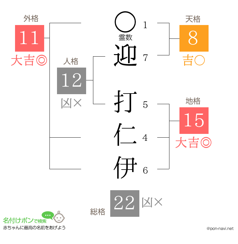 迎 打仁伊さんの姓名判断結果