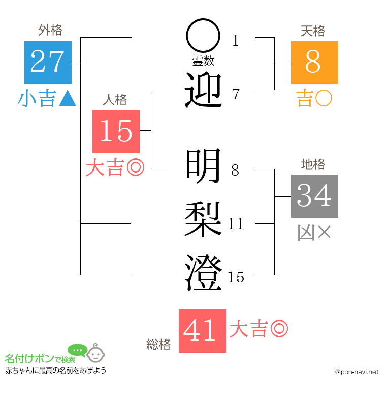 迎 明梨澄さんの姓名判断結果