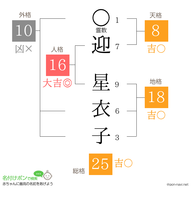 迎 星衣子さんの姓名判断結果