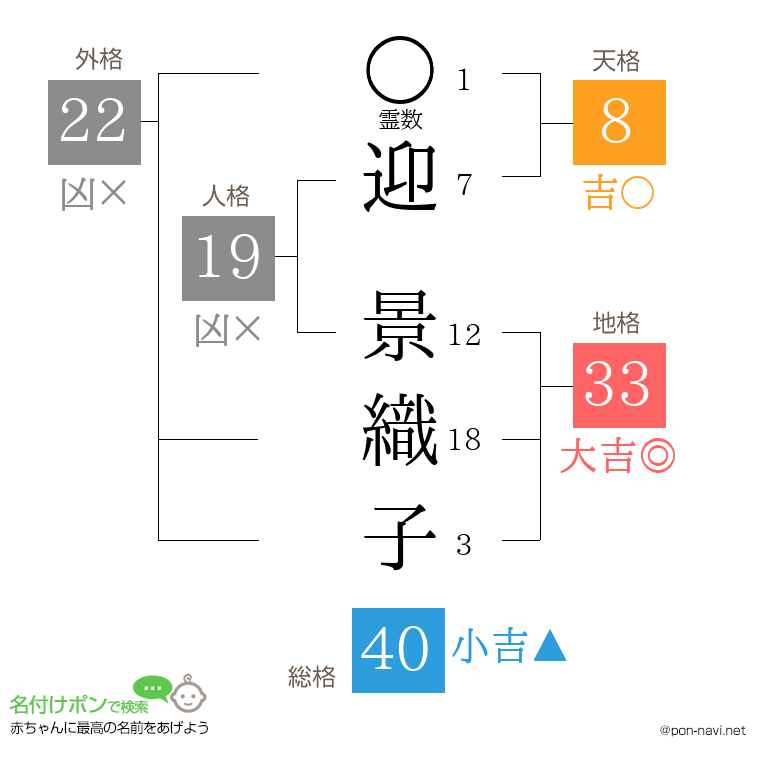 迎 景織子さんの姓名判断結果