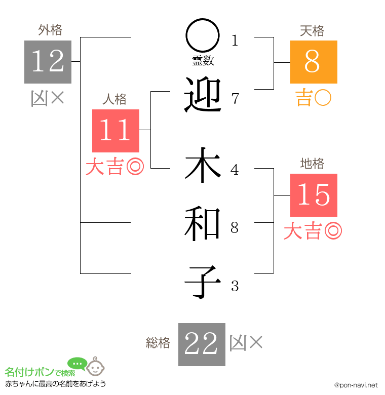 迎 木和子さんの姓名判断結果