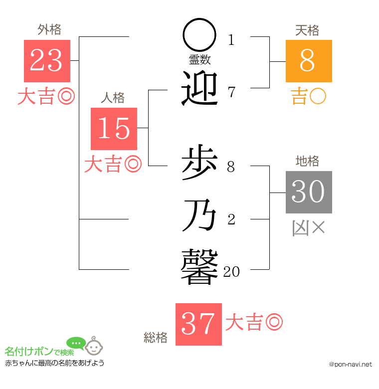 迎 歩乃馨さんの姓名判断結果