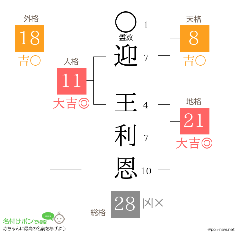 迎 王利恩さんの姓名判断結果