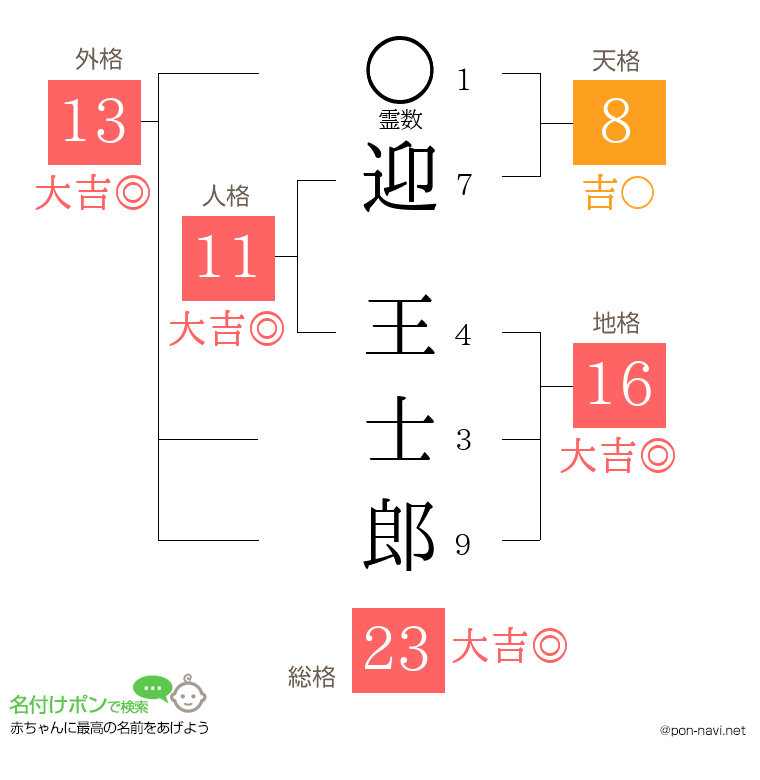迎 王士郎さんの姓名判断結果