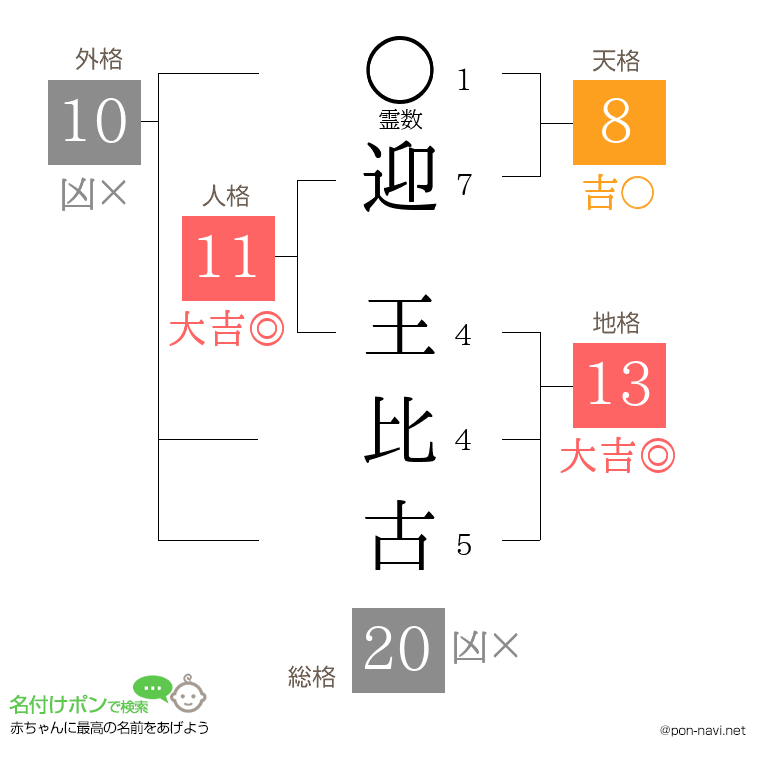 迎 王比古さんの姓名判断結果