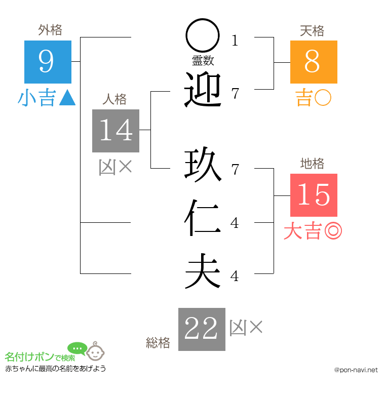 迎 玖仁夫さんの姓名判断結果