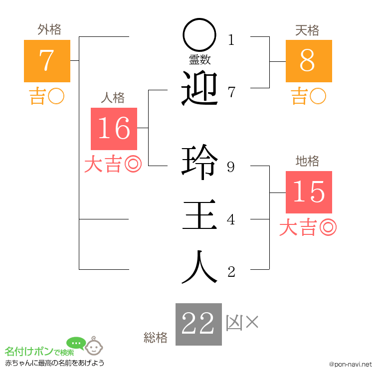迎 玲王人さんの姓名判断結果