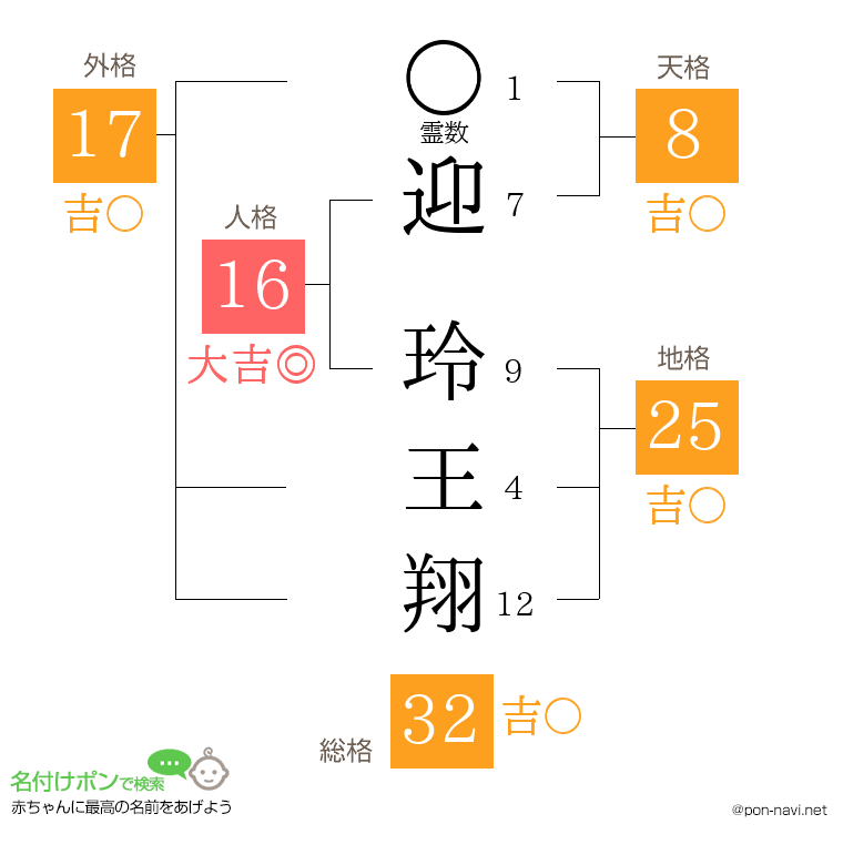 迎 玲王翔さんの姓名判断結果
