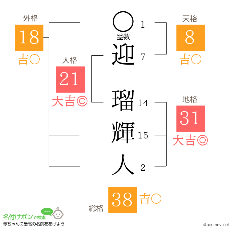 迎 瑠輝人さんの姓名判断結果