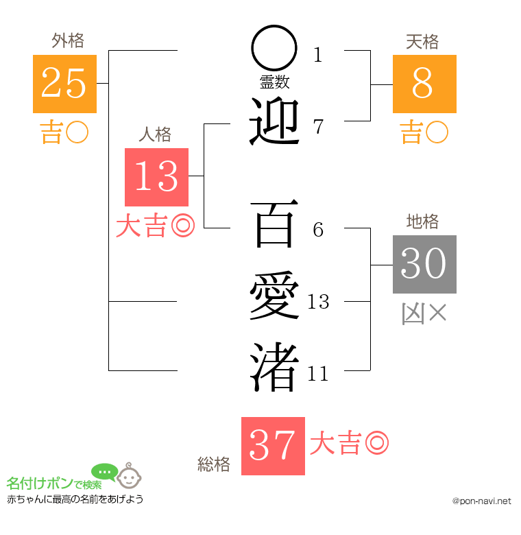 迎 百愛渚さんの姓名判断結果