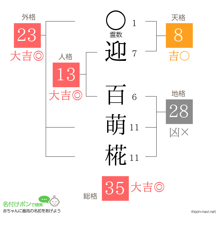 迎 百萌椛さんの姓名判断結果