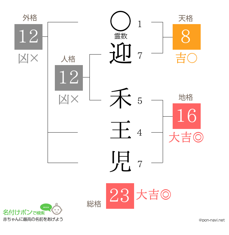 迎 禾王児さんの姓名判断結果