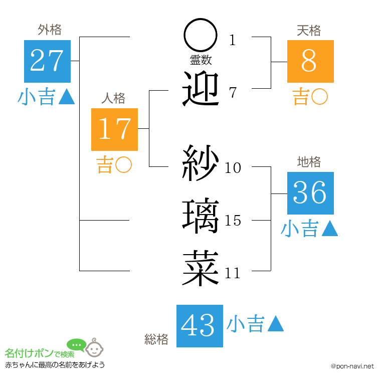 迎 紗璃菜さんの姓名判断結果