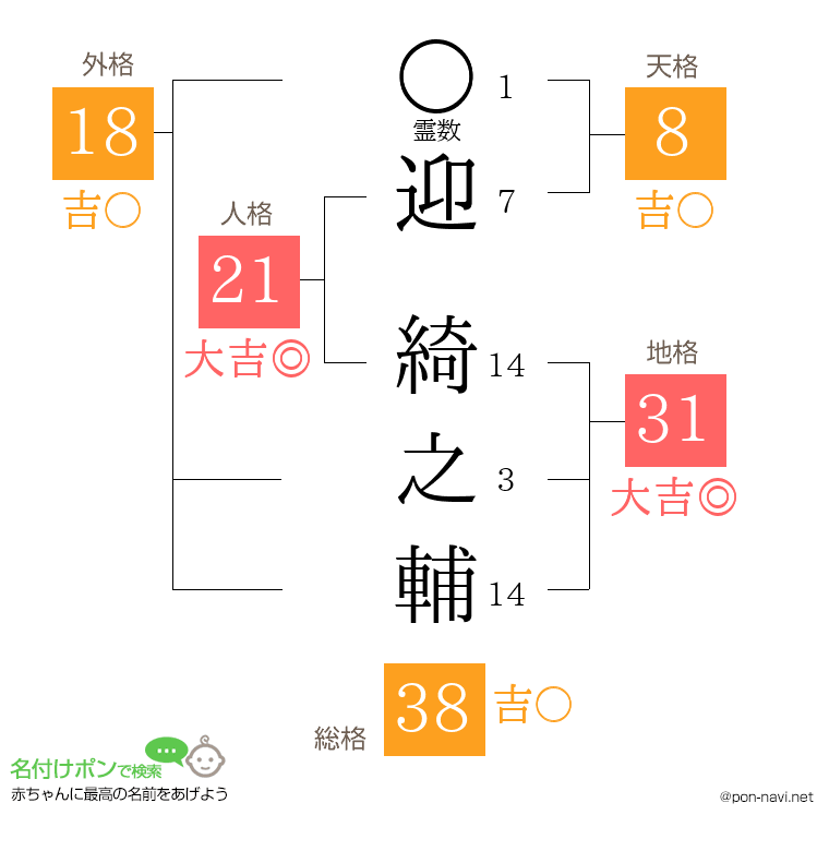 迎 綺之輔さんの姓名判断結果
