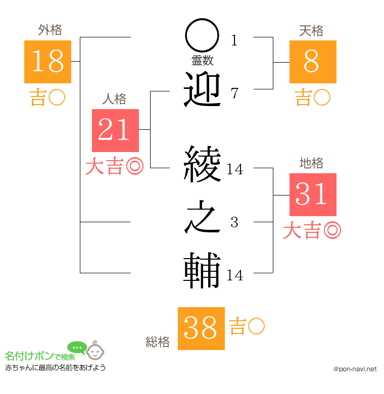 迎 綾之輔さんの姓名判断結果