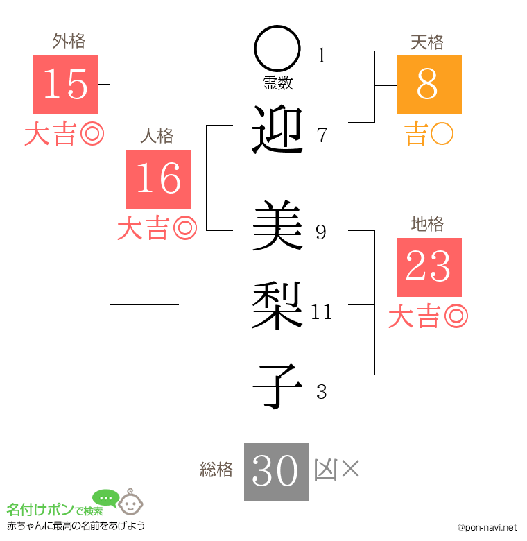 迎 美梨子さんの姓名判断結果