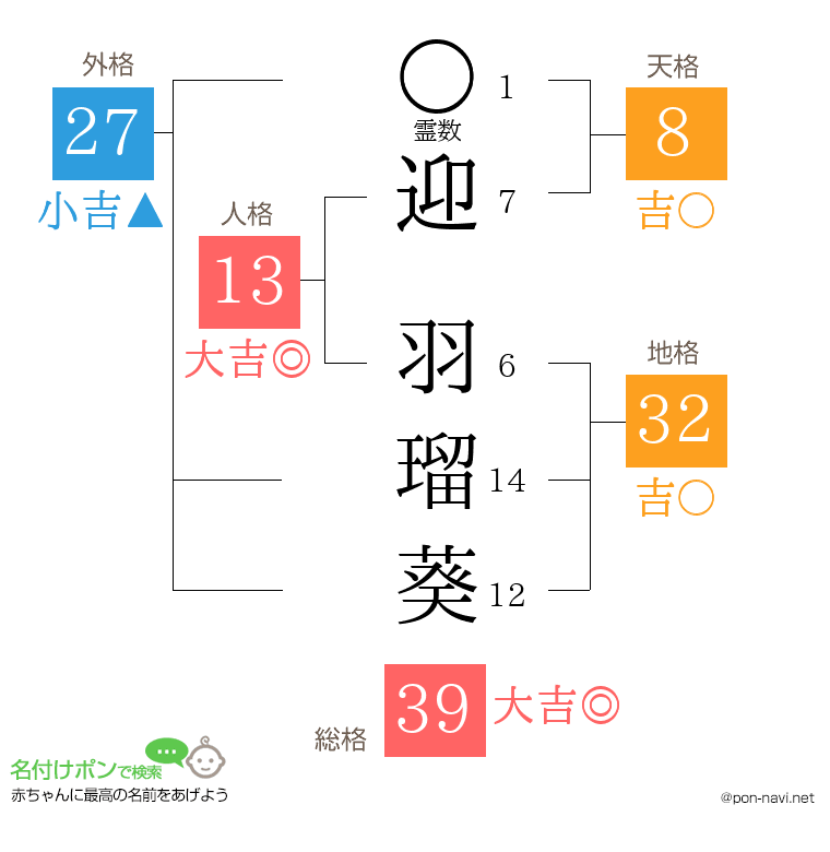 迎 羽瑠葵さんの姓名判断結果