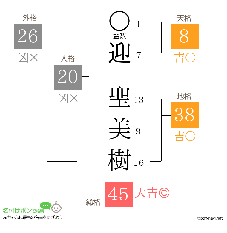 迎 聖美樹さんの姓名判断結果