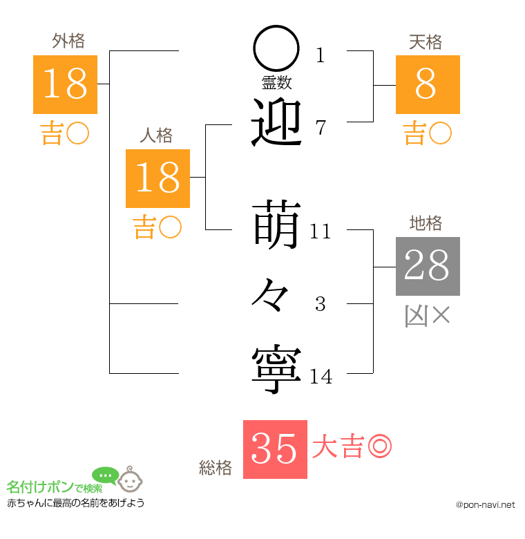 迎 萌々寧さんの姓名判断結果