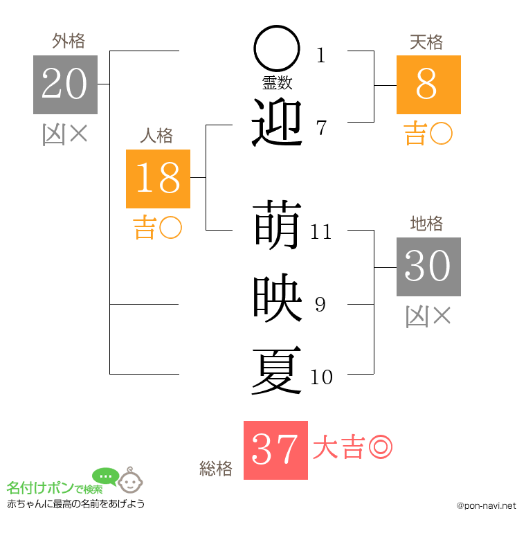 迎 萌映夏さんの姓名判断結果