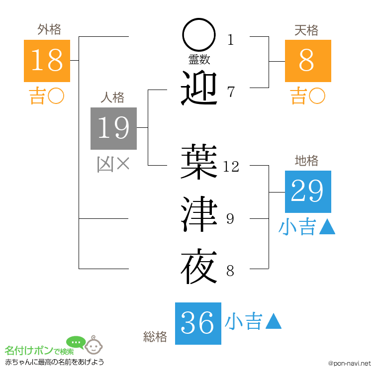 迎 葉津夜さんの姓名判断結果