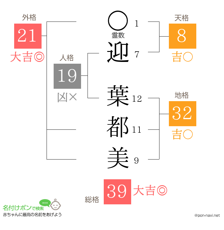 迎 葉都美さんの姓名判断結果