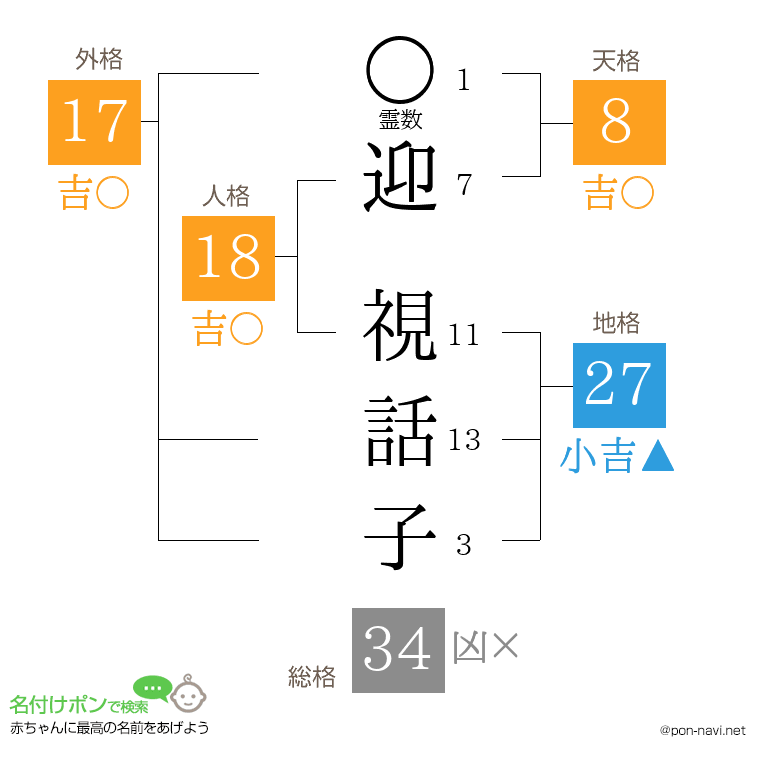 迎 視話子さんの姓名判断結果