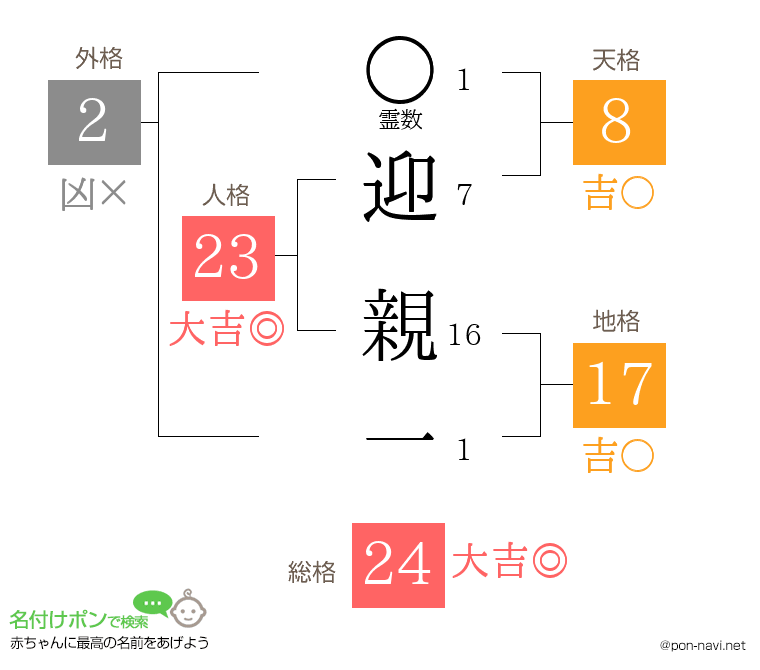 迎 親一さんの姓名判断結果