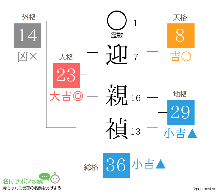迎 親禎さんの姓名判断結果