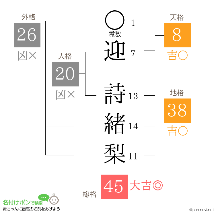 迎 詩緒梨さんの姓名判断結果