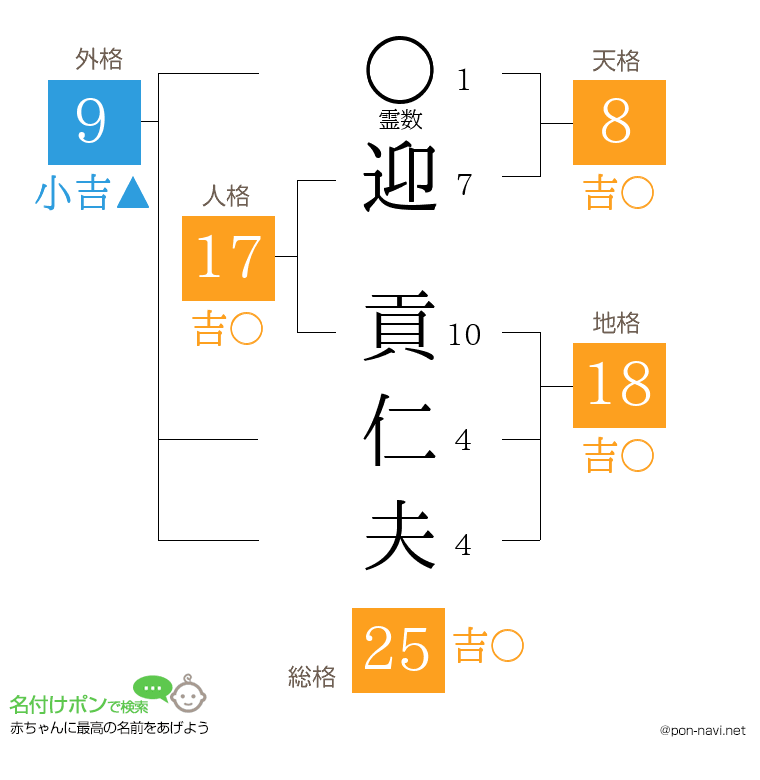 迎 貢仁夫さんの姓名判断結果