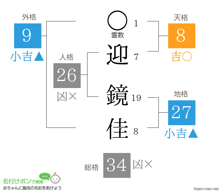 迎 鏡佳さんの姓名判断結果