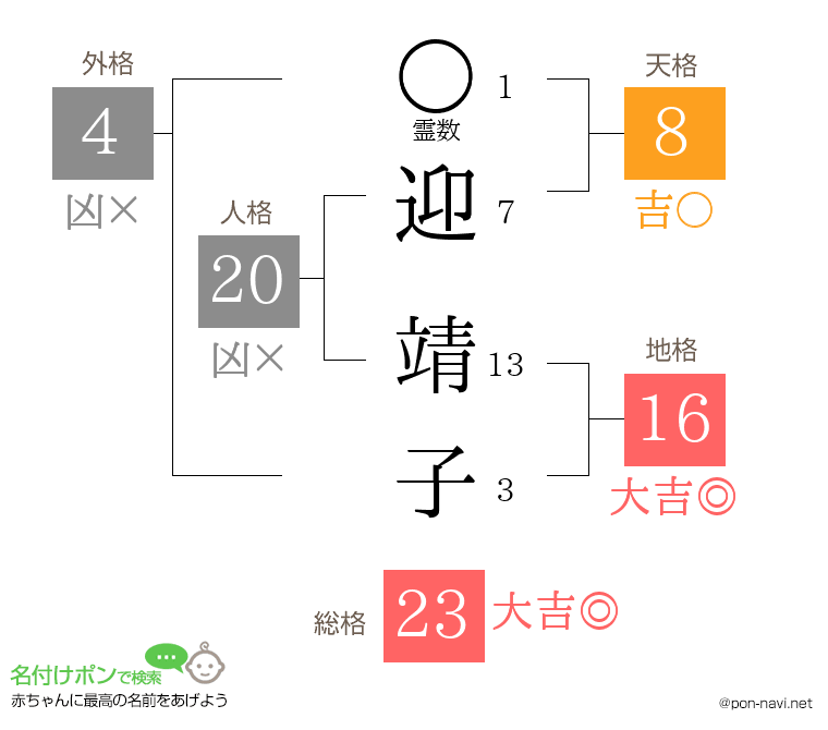 迎 靖子さんの姓名判断結果