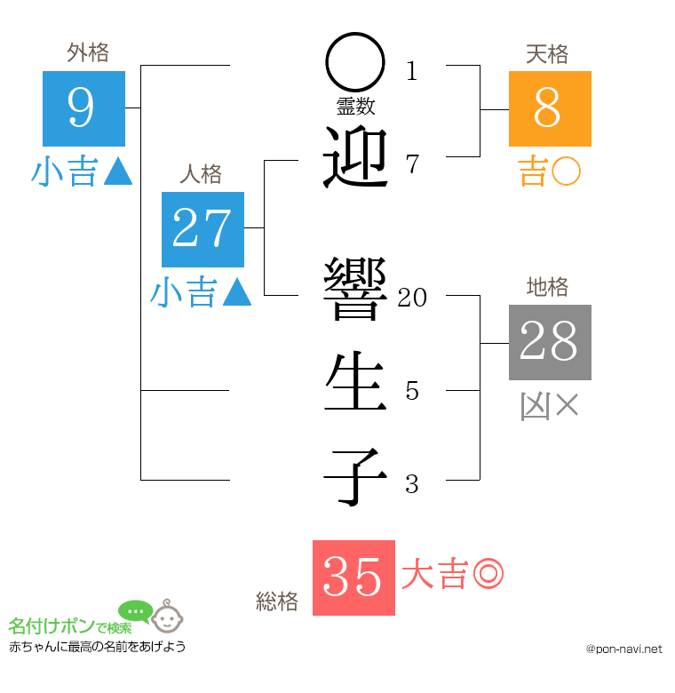 迎 響生子さんの姓名判断結果
