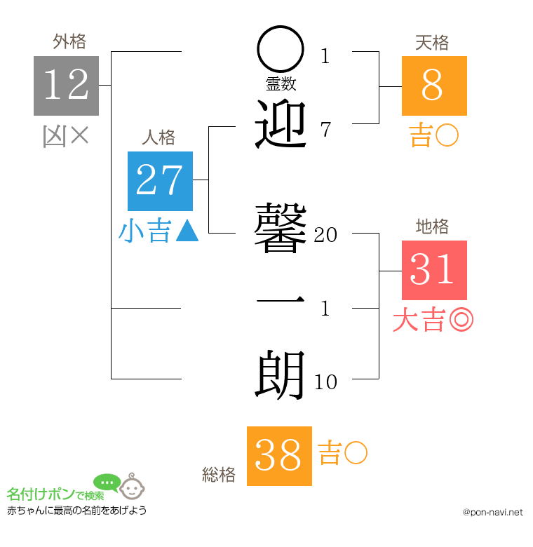 迎 馨一朗さんの姓名判断結果