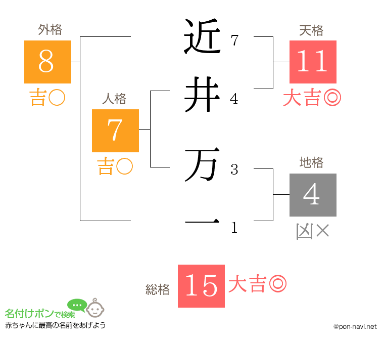近井 万一さんの姓名判断結果