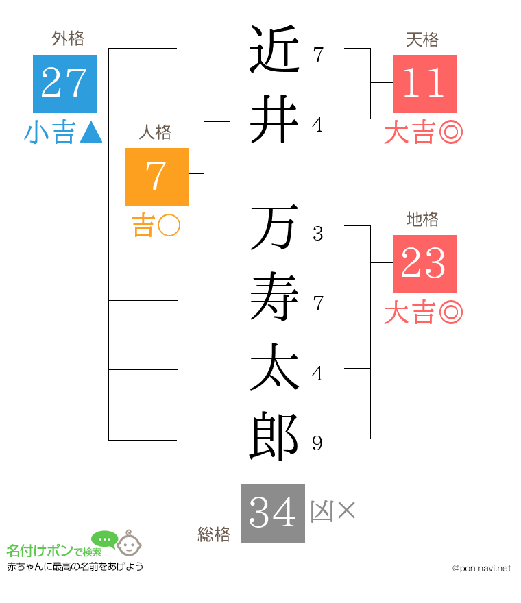 近井 万寿太郎さんの姓名判断結果