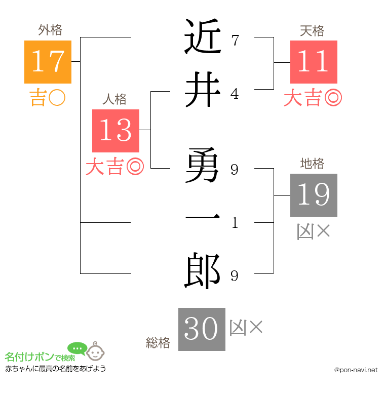 近井 勇一郎さんの姓名判断結果