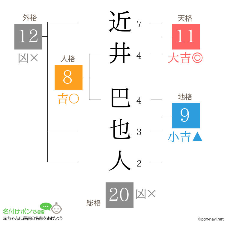 近井 巴也人さんの姓名判断結果