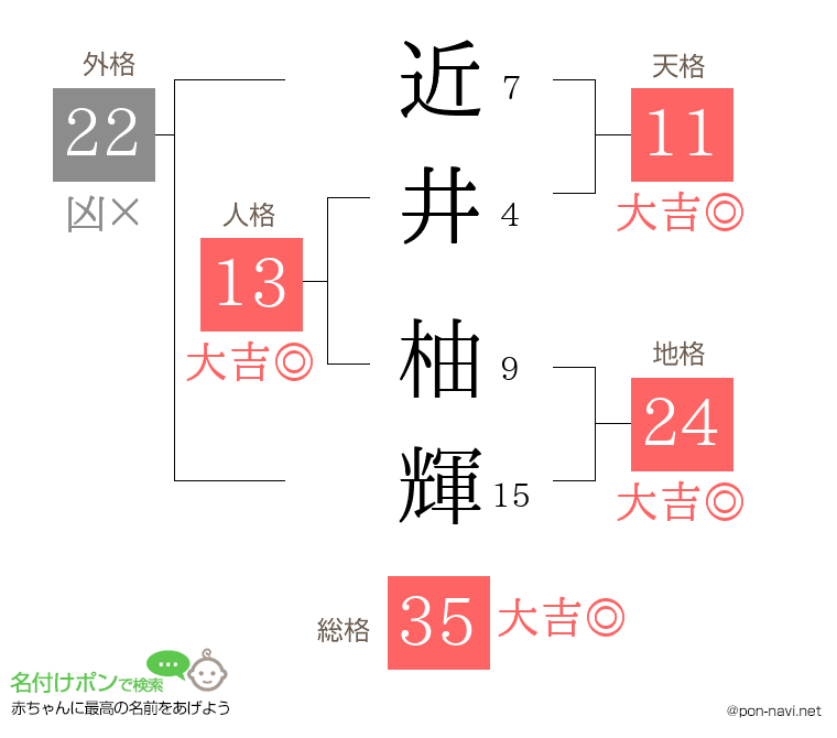 近井 柚輝さんの姓名判断結果