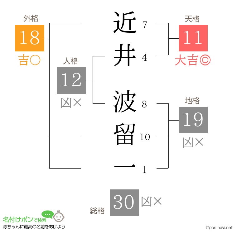 近井 波留一さんの姓名判断結果