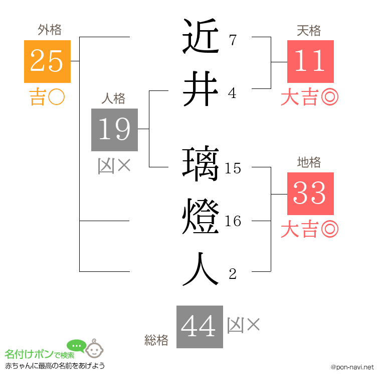 近井 璃燈人さんの姓名判断結果