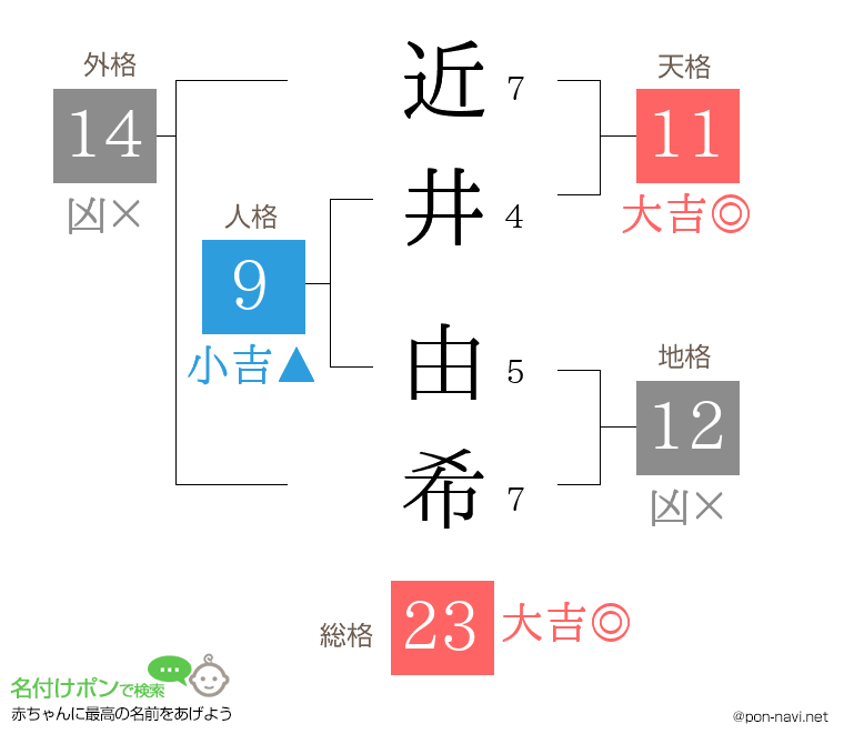 近井 由希さんの姓名判断結果