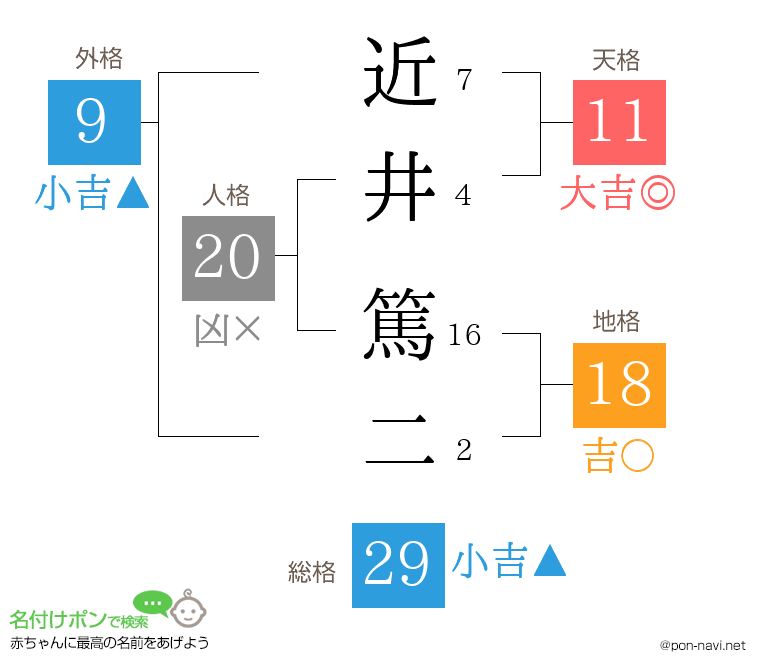 近井 篤二さんの姓名判断結果
