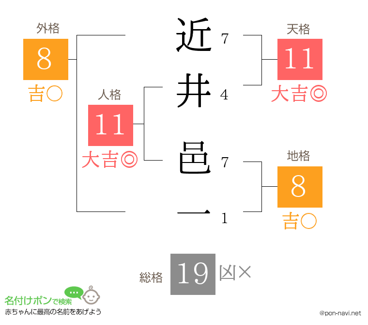 近井 邑一さんの姓名判断結果