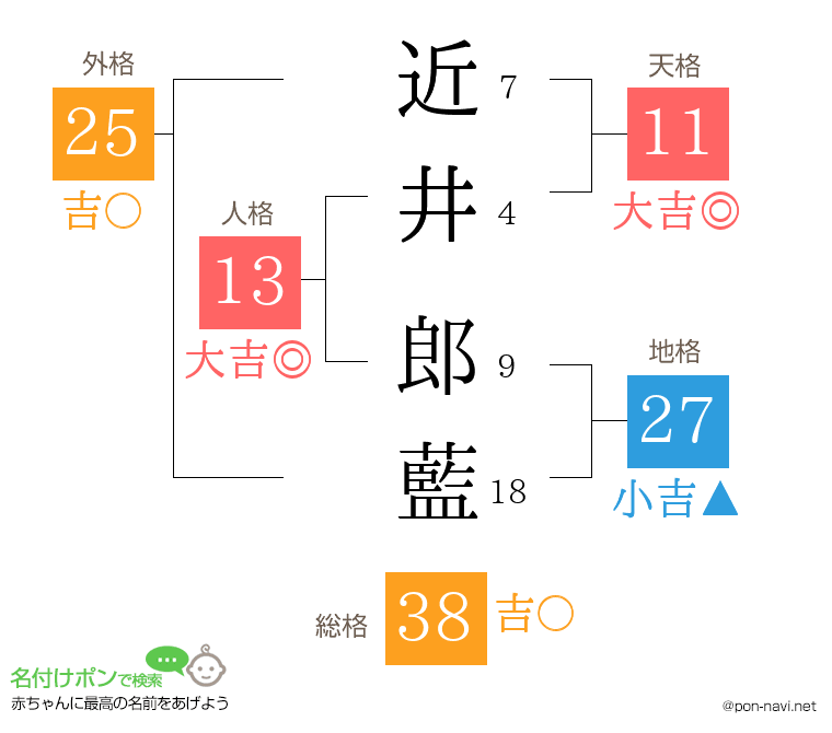 近井 郎藍さんの姓名判断結果
