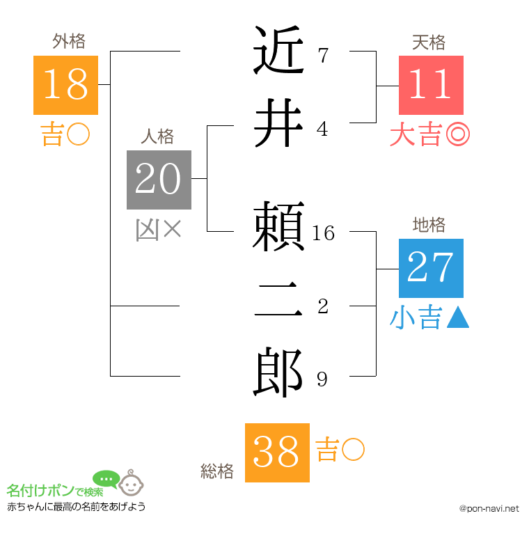 近井 頼二郎さんの姓名判断結果